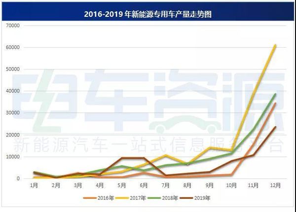 2019年 新能源專用車產量達7.39萬輛！