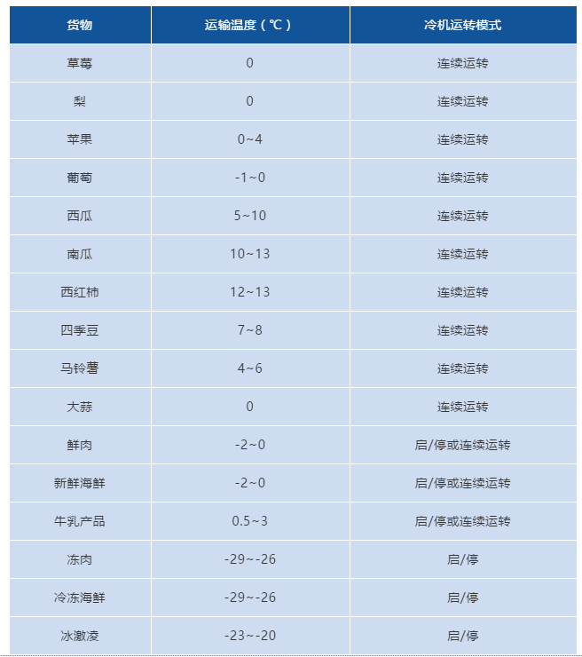 冷藏車拉貨前，必須知道廂體預冷知識！