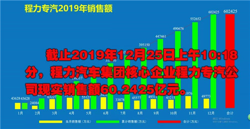 程力頭條：2019年程力汽車集團核心企業(yè)程力專汽銷售額突破60億大關(guān)，年增長率20%實現(xiàn)逆勢上揚為四五發(fā)展規(guī)劃開局奠定良好基礎(chǔ)