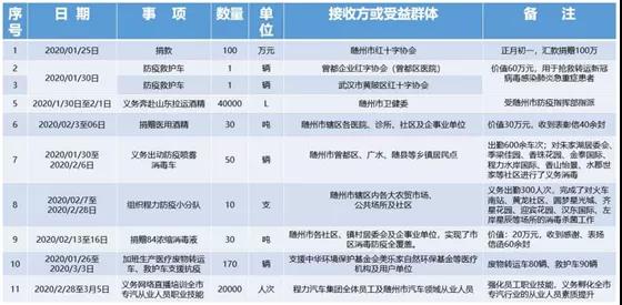 在這場(chǎng)沒(méi)有消煙的戰(zhàn)斗中，組織公司先后捐款捐物及義務(wù)出勤出工總價(jià)值達(dá)500余萬(wàn)元。程阿羅說(shuō)：“疫情沒(méi)有結(jié)束，我們的腳步不停止…… 程阿羅總經(jīng)理的壯舉和感人事跡，激勵(lì)著奮戰(zhàn)在隨州抗疫前線的每一個(gè)人，他的先進(jìn)事跡也感動(dòng)著每一位普普通通的隨州百姓，一封封感謝信和慰問(wèn)函雪片般的飛來(lái)，在成績(jī)面前程阿羅委員沒(méi)有半點(diǎn)驕傲，除了欣慰和內(nèi)心的那份溫暖外，他把更多的精力放在了一手抓防控疫情同時(shí)，全力組織復(fù)工復(fù)產(chǎn)，為黨中央國(guó)務(wù)院統(tǒng)籌抓好疫情后期精準(zhǔn)施策和大力復(fù)工復(fù)產(chǎn)發(fā)展經(jīng)濟(jì)，默默地貢獻(xiàn)著自己的綿薄之力。