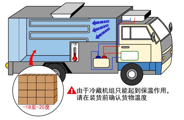 漲知識！關(guān)于冷藏車預(yù)冷,你所不知道的……