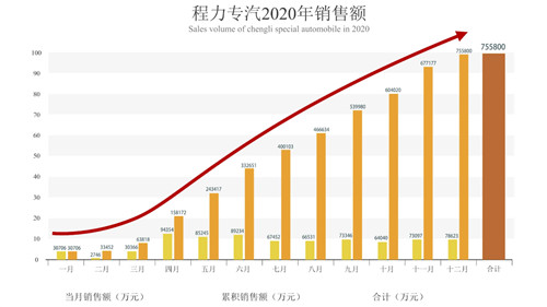 程阿羅總經(jīng)理親自主持了倒計時祝賀活動，隨著時針指向10：38分這個激動人心的時刻，全場響起了熱烈的掌聲、歡呼聲，100余響禮炮齊鳴，五彩禮花繽紛落下，在KT展示板上凸顯出75億巨型數(shù)字，大廳演播畫面定格在75.58億這個耀眼的成績單上。